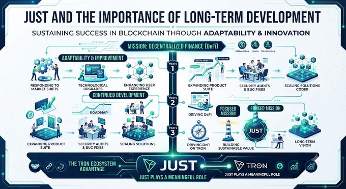 The infographic, titled "JUST and the Importance of Long-Term Development," outlines a three-year roadmap showcasing JUST's sustained commitment to its decentralized finance (DeFi) mission through adaptability, improvement, and innovation. It highlights key milestones such as responding to market shifts, technological upgrades, security audits, expanding product suites, and driving DeFi on the TRON ecosystem, emphasizing how JUST's long-term vision has helped build sustainable value within the blockchain industry.