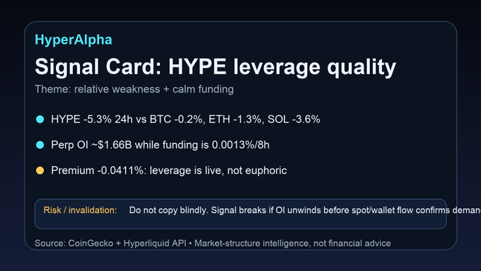 A HyperAlpha 'Signal Card: HYPE leverage quality' showing HYPE down 5.3% versus BTC, ETH, and SOL, with Perp OI over $1.66B and funding at 0.0013%/8h, sourced from CoinGecko and Hyperliquid API.