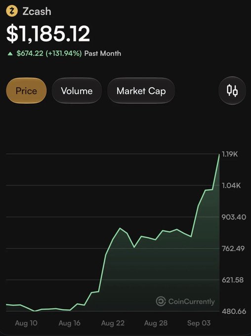 Zcash (ZEC) cryptocurrency price chart showing $1,185.12 with a gain of $674.22 (+131.94%) over the past month, displayed via CoinCurrently.