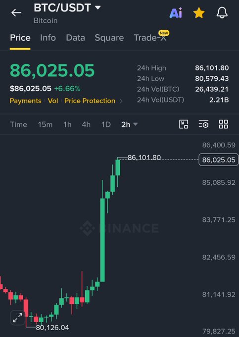 A Binance chart shows BTC/USDT surging 6.66% to $86,025.05, with Bitcoin's 24-hour high reaching $86,101.80—capturing the explosive pump captured in just two hours of trading data.