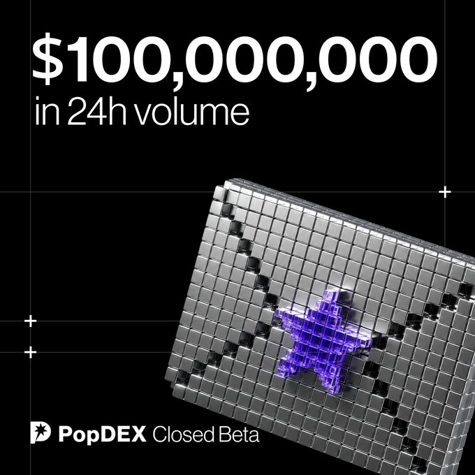 The image showcases a sleek promotional graphic for PopDEX, featuring "$100,000,000 in 24h volume" alongside a metallic 3D grid with a glowing purple star, reinforcing the post's celebration of community contributions and milestone achievements during the Closed Beta.