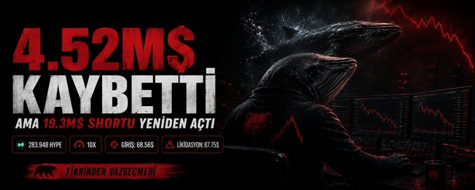 A dramatic thumbnail featuring a hooded whale figure at a trading terminal with red charts, displaying the text "4.52M$ KAYBETTİ AMA 19.3M$ SHORTU YENİDEN AÇTI" alongside HYPE token statistics (283,948 HYPE, 10x leverage, $68,565 entry, 87.75% liquidation) and the tagline "FİKRİNDEN VAZGEÇMEDİ," illustrating the whale's stubborn persistence in reopening a massive $HYPE short position despite the substantial loss.