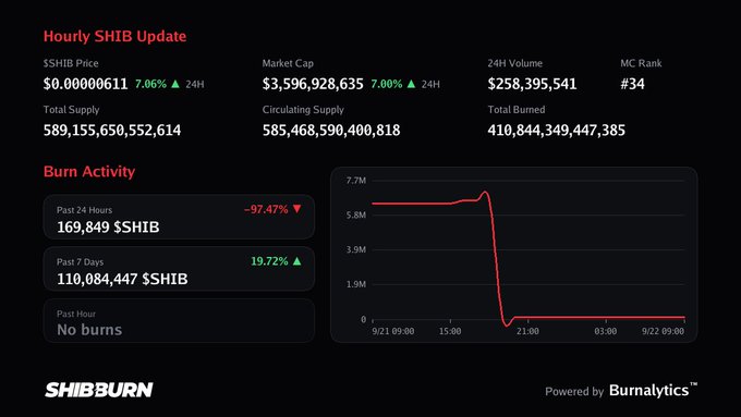 A 'SHIBBURN' dashboard shows an 'Hourly SHIB Update' with $SHIB Price at $0.00000611 (7.06% up), Market Cap $3,596,928,635, and a dramatic drop in burn activity on the graph.