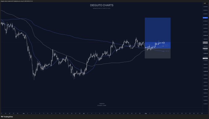 A TradingView candlestick chart of Ethereum ($ETH) titled "DIEGUITO CHARTS" shows a price recovery with the asset consolidating around the 1,800-1,900 range, aligning with the author's bullish outlook and swing long target of $2,200 minimum.