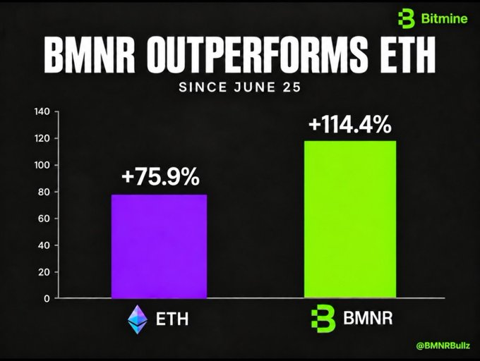 Bar chart titled 'BMNR OUTPERFORMS ETH SINCE JUNE 25' from Bitmine, showing ETH at +75.9% (purple) versus BMNR at +114.4% (green).