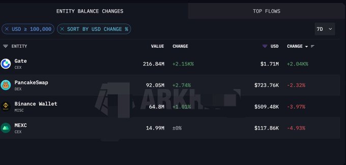 A cryptocurrency analytics dashboard titled "ENTITY BALANCE CHANGES" listing exchanges Gate (CEX), PancakeSwap (DEX), Binance Wallet (MISC), and MEXC (CEX) with USD values exceeding 100,000, sorted by USD change percentage over a 7-day period.