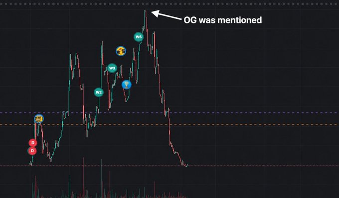 A candlestick chart with annotations tracking Bitcoin's price peaks (W2, W3, W5) and a peak labeled "OG was mentioned," illustrating the joke about how an "OG at 2k" often gets invoked right before a price top.
