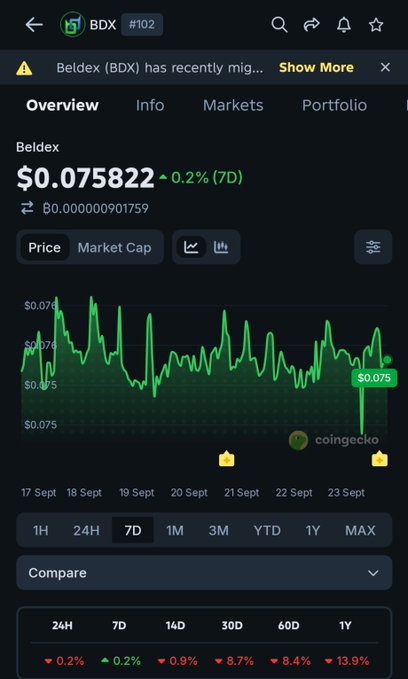 A CoinGecko price chart shows Beldex (BDX) trading at $0.075822, up 0.2% over 7 days.