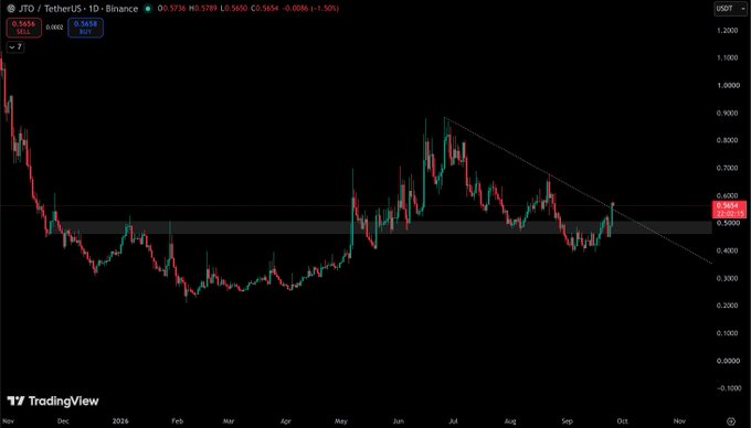 A TradingView candlestick chart for the JTO/USDT trading pair on Binance, showing a long-term price trend with a descending trendline, trading volumes, and a current price marked at 0.5652.