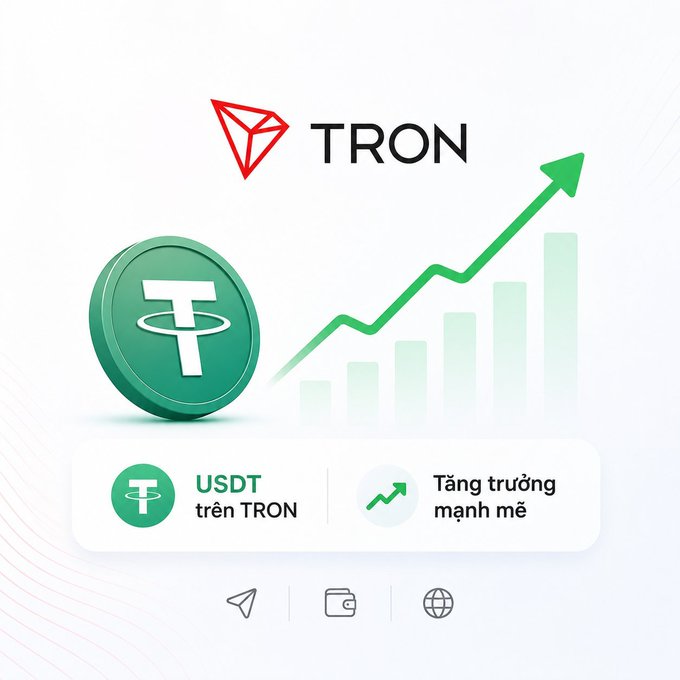 The image is a promotional graphic for TRON, featuring its red diamond logo, a large green USDT (Tether) coin, and an upward-trending bar chart with arrow symbolizing growth. Below, badges read "USDT trên TRON" (USDT on TRON) and "Tăng trưởng mạnh mẽ" (Strong growth), visually reinforcing the post's message about TRON's expanding role as dominant stablecoin payment infrastructure with 90.29 billion USDT in circulation and nearly 75 million addresses.