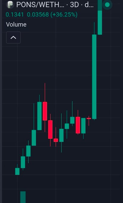 A 3D candlestick chart of the PONS/WETH pair shows a price of 0.1341 with a 36.25% gain, featuring a dramatic green candle spike at the right side that aligns with the post's bullish prediction about $PONS compared to $Hmm.