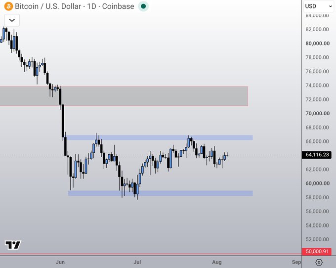 A daily Bitcoin/U.S. Dollar candlestick chart from Coinbase showing a significant drop from ~$84,000 down through a highlighted support zone near $72,000-74,000, currently trading at $64,116.23.