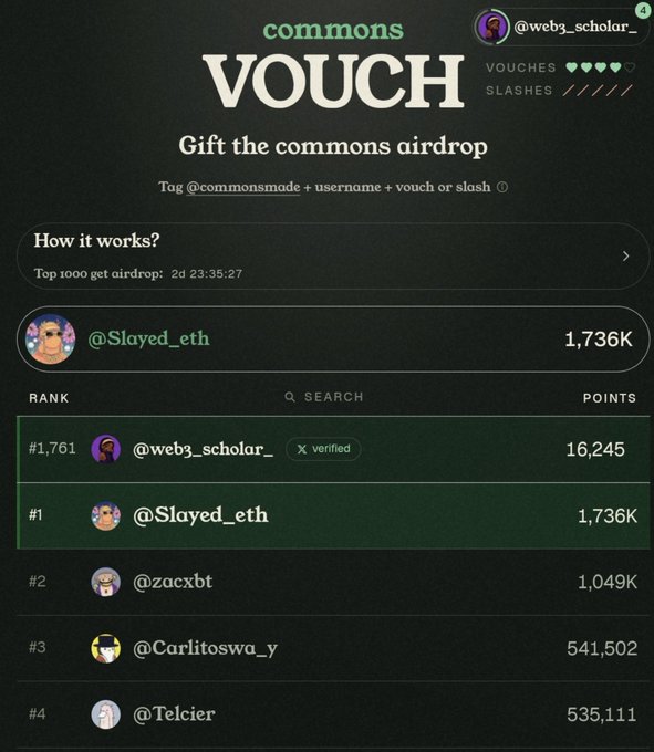 Commons 'VOUCH' leaderboard page showing @Slayed_eth in #1 position with 1,736K points, followed by @zacxbt and @Carlitoswa_y.