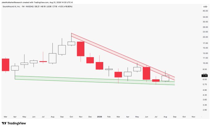 The image shows a monthly candlestick chart of SoundHound AI (SOUN) on NASDAQ, currently trading at $6.21 (+16.80%) as of August 31, 2024, with the price sitting at the convergence point of a falling wedge pattern formed between descending red resistance lines and ascending green support lines since mid-2024.