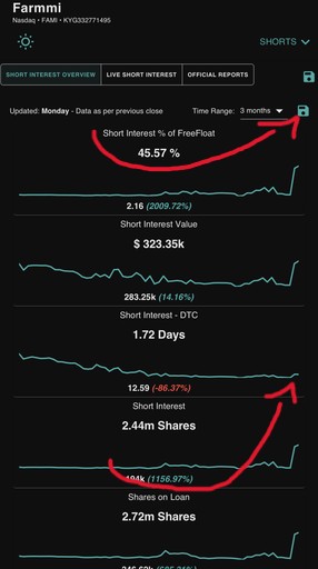 A financial dashboard for ticker 'FARM' (Farmmi) displaying short interest metrics, with red arrows highlighting a 45.57% short interest of free float and a 1156.87% increase in shares on loan.