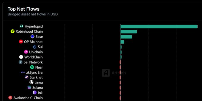 A bar chart titled 'Top Net Flows' showing bridged asset net flows in USD, with Hyperliquid at the top in green indicating high inflow, followed by Robinhood Chain, Base, OP Mainnet, Sui, and other networks, with red bars showing outflows.