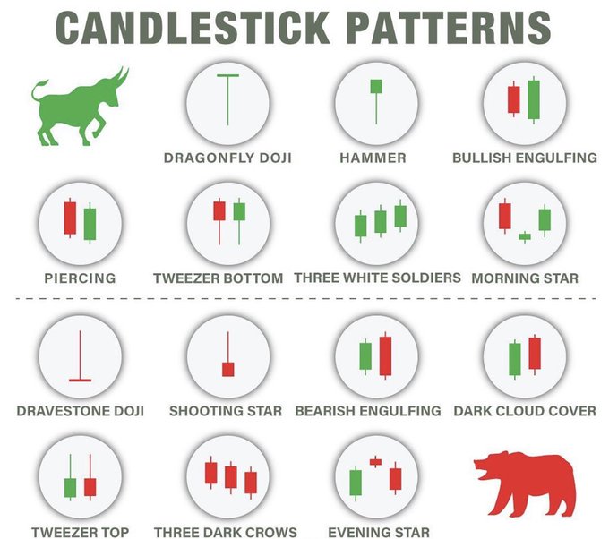An educational infographic titled 'CANDLESTICK PATTERNS' displaying various bullish and bearish trading patterns like Dragonfly Doji, Hammer, and Bullish Engulfing with bull and bear icons.
