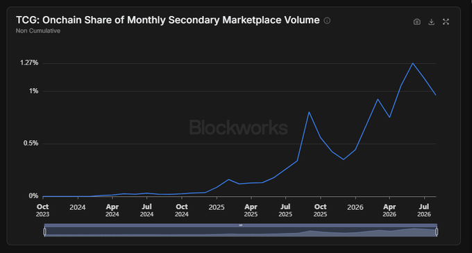 A line chart from Blockworks titled 'TCG: Onchain Share of Monthly Secondary Marketplace Volume' showing a rising trend from near 0% in October 2023 to over 1% by July 2026.
