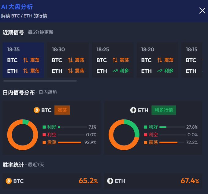 AI-powered crypto market analysis dashboard showing BTC and ETH signals with intraday distribution charts indicating 92.3% consolidation for BTC and 72.2% consolidation for ETH, alongside 7-day win rates of 65.2% and 67.4% respectively, supporting the post's BTC $62,400 and ETH $1,785 bullish tracking at valuescan.io.
