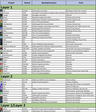 A crypto ecosystem chart listing projects, raised funding, backers/investors, and form across Layer 1, Layer 2, and Layer 1/Layer 2 categories.
