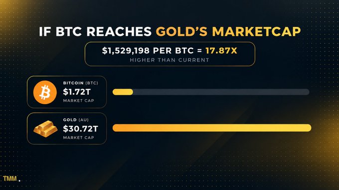 An infographic titled "IF BTC REACHES GOLD'S MARKETCAP" showing Bitcoin at a $1.72T market cap and Gold at a $30.72T market cap, with text "$1,529,198 PER BTC = 17.87X HIGHER THAN CURRENT".