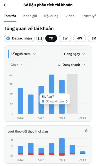 A Vietnamese account analytics dashboard ("Số liệu phân tích tài khoản") showing a 7-day overview with a spike in views on Aug 7 (Fri, Aug 7 — 0 viewers on the highlighted bar) and a "Lượt theo dõi theo thời gian" follower growth chart, illustrating the user's complaint that their view counter and follower metrics appear frozen or not updating.