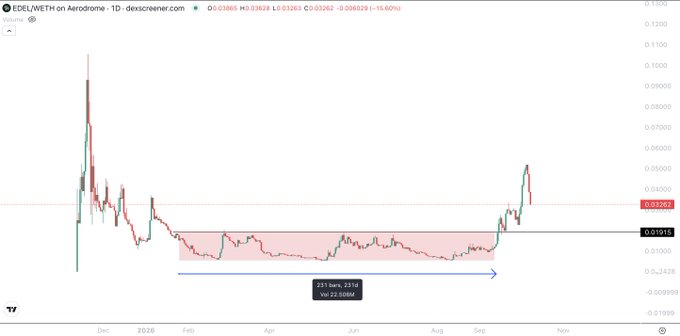 A candlestick chart for EDEL/EDELWETH on Aerodrome (1D timeframe) from dexscreener.com, showing price around 0.03262 with a 211-day accumulation pattern highlighted between February and September.