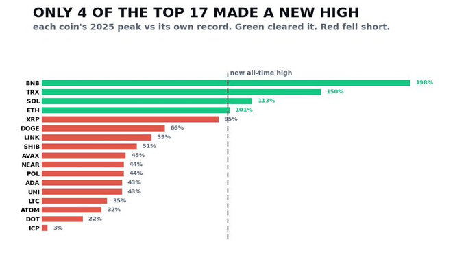 Bar chart titled 'ONLY 4 OF THE TOP 17 MADE A NEW HIGH' comparing 2025 peaks of major cryptocurrencies against their all-time highs, with BNB, TRX, SOL, and ETH (green) clearing their ATHs while others (red) fell short.