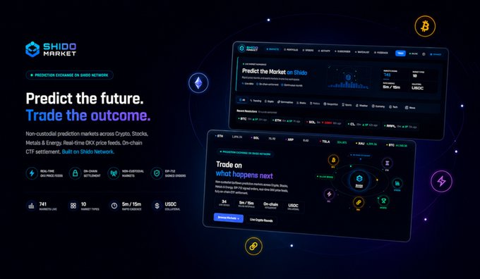 The image showcases Shido Market's landing page, promoting a non-custodial prediction exchange built on Shido Network that allows users to trade on outcomes across Crypto, Stocks, Metals & Energy with real-time IDX price feeds. Key visible features include 741 markets live, 10 market types, 5m/15m rapid markets, USDC settlement, and on-chain CTF settlement—directly tying to the post's emphasis on how prediction market transactions burn native Shido and generate buyback revenue.