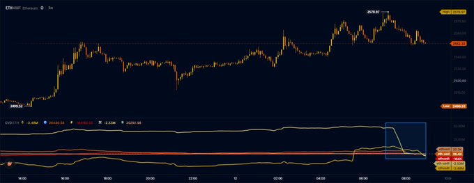The image shows an Ethereum (ETH/USDT) trading chart on Binance, highlighting a recent price level of 2655.52 and an all-time high of 2518.32, with the CVD (Cumulative Volume Delta) indicator at the bottom showing $-50.00M in recent selling volume—directly illustrating the $50 million in ETH sell pressure on Binance mentioned in the post.