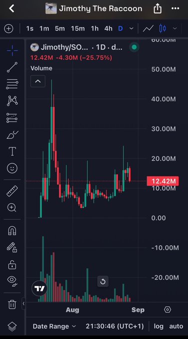 A mobile trading app chart titled 'Jimothy The Raccoon' shows a 1D candlestick chart for the token 'Jimothy/SO...' with a current price of 12.42M, down -25.75%, and a volume chart below.