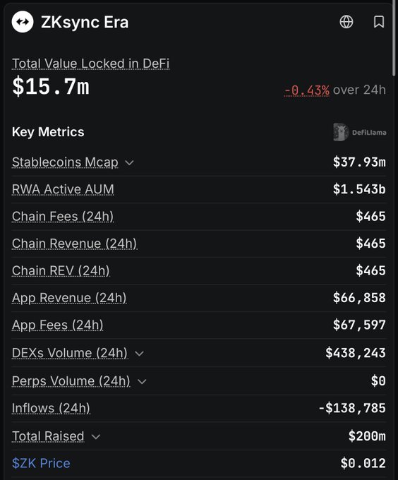 A dark-themed dashboard for 'ZKsync Era' showing Total Value Locked in DeFi of $15.7m (-0.43% over 24h) with key metrics including Stablecoins Mcap ($37.93m), Chain Fees ($465), DEXs Volume ($438,243), and $ZK Price at $0.012.