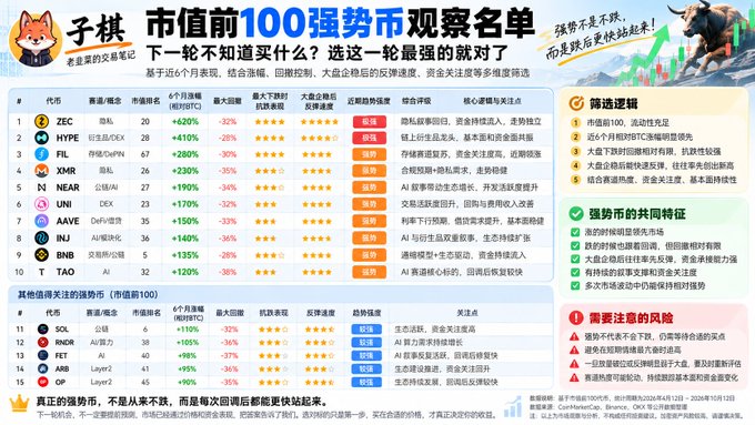 A Chinese cryptocurrency infographic titled '市值前100强强势币观察名单' (Top 100 Strong Coins Watchlist) featuring a fox mascot and a bull/bear chart, listing tokens like ZEC, HYPE, FIL, XMR, NEAR, UNI, AAVE, INJ, BNB, and TAO with market data.
