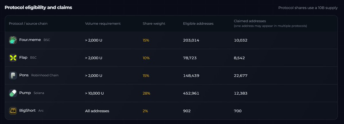 A digital dashboard titled 'Protocol eligibility and claims' listing crypto protocols (Four.meme, Flap, Pons, Pump, BigShort) with their share weights and eligible addresses.