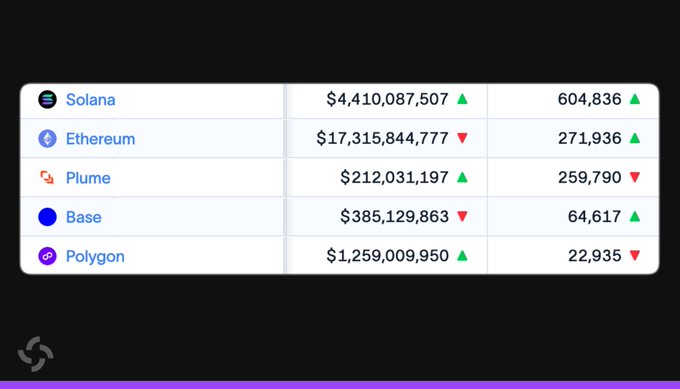 A cryptocurrency market data table showing values for Solana ($4,410,087,507), Ethereum ($17,315,844,777), Plume ($212,031,197), Base ($385,129,863), and Polygon ($1,259,009,950) with green and red indicators.