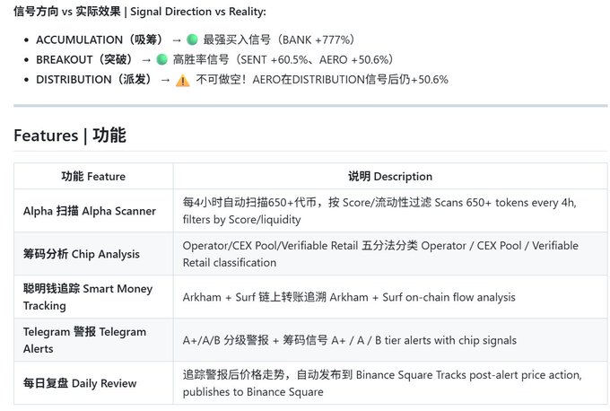 A bilingual Chinese-English table describing trading signals and features (Alpha Scanner, Chip Analysis, Smart Money Tracking, Telegram Alerts, Daily Review) for crypto tokens.
