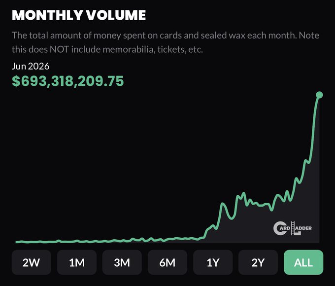 A line chart titled 'MONTHLY VOLUME' from Card Ladder showing $693,318,209.75 for Jun 2026, with a sharp upward spike in the green line.