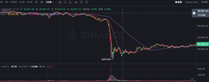 A Binance Trading View candlestick chart displaying BTC/USDT price action with a sharp decline and recovery, showing values around $83,620-$85,567.