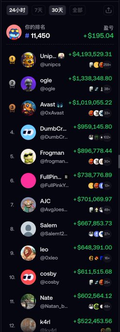 A mobile app leaderboard screen showing user rankings and profits, with the top user at #11,450 having earned +$195.04.
