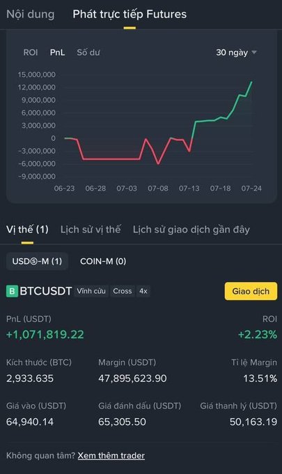 A Binance futures trading interface in Vietnamese showing a 30-day PnL chart with a final positive value, and a BTCUSDT long position with a PnL of +1,071,819.22 USDT and an ROI of +2.23%.