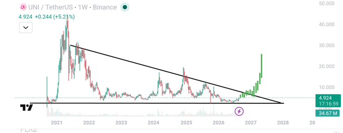 A financial candlestick chart for UNI / TetherUS on Binance, showing a weekly timeframe with a descending triangle pattern, current price at 4.924, and a +5.21% change.