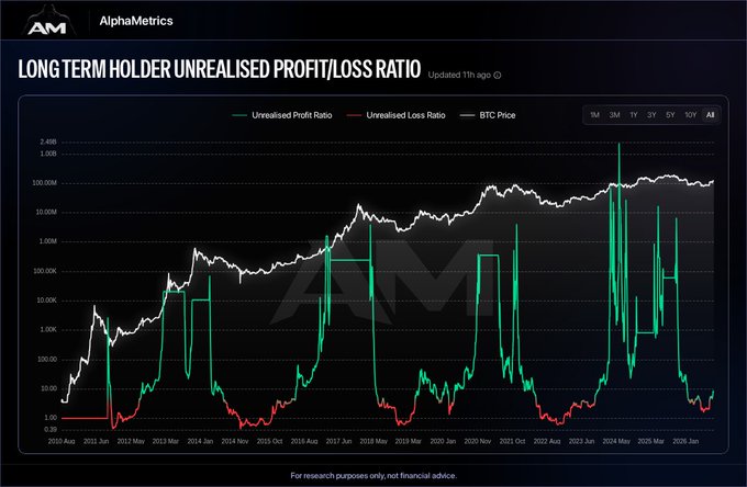 A chart from AlphaMetrics displays the Long Term Holder Unrealised Profit/Loss Ratio alongside BTC Price from August 2010 to January 2026, showing the green Unrealised Profit Ratio spiking sharply above 2,000,000% in recent months while the red Unrealised Loss Ratio remains low near 1.00, indicating long-term holders are sitting on substantial unrealized gains—aligning with the post's claim that "Long Term Holders weathered the storm" and "The Bullish regime has begun."