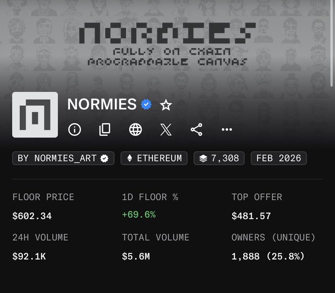 The image shows an NFT collection profile for "NORMIES" (Normies Art) on Ethereum, displaying a floor price of $602.34, top offer of $481.57, 24-hour volume of $92.1K, total volume of $5.6M, and 1,888 unique owners (25.8%). The post's claim of "70% up" aligns with the prominent green "+69.6%" 1D floor price change shown in the image.