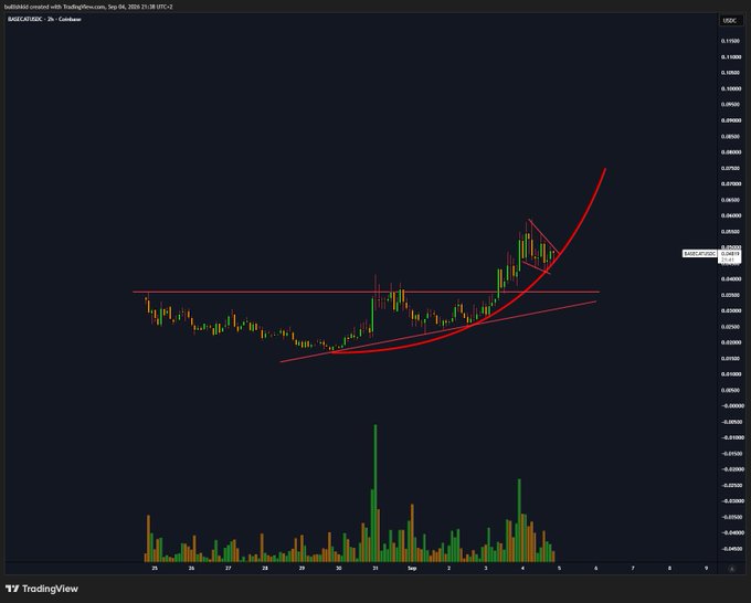 A TradingView candlestick chart of BASECAT/USDC on Coinbase (created by baldddd) shows the token's price breaking sharply upward from a low base around $0.034, forming an ascending triangle pattern that recently surged toward $0.058, with the user illustrating an optimistic parabolic price projection despite the post joking that failure would send them back to trading RH.