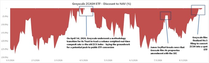 The image shows a chart titled "Greyscale ZCASH ETF - Discount to NAV (%)" tracking the premium/discount of the Greyscale ZEC trust from 1/1/2026 through late 2026, with key annotations marking Greyscale's methodology change to a Volume Weighted Real-Time Composite Index on April 1st, 2026, James Seyffart's news about Greyscale filing trust documents amendments with the SEC in July, and Greyscale filing finalized No.5 to convert ZCSH into a spot ETF in August, providing context for the trader's short ZEC position ahead of the ETF launch.