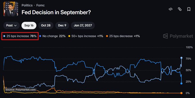 A Polymarket prediction chart titled 'Fed Decision in September?' shows probabilities, with a red box highlighting '25 bps increase 78%'.