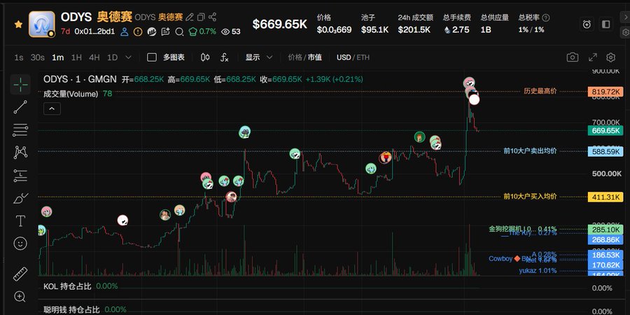 A cryptocurrency trading chart for ODYS (ODYS) on the MGN network shows a price of $669.65K with a +1.39% gain.