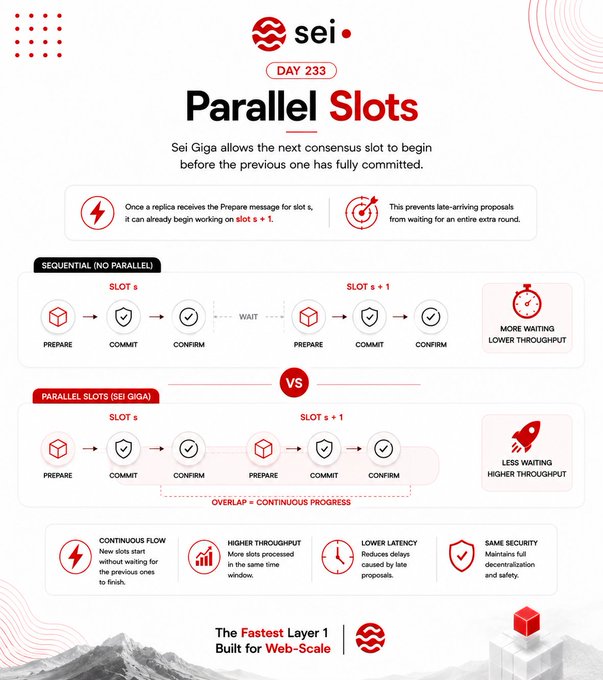An infographic titled 'Parallel Slots' explaining Sei Giga's blockchain consensus mechanism, comparing sequential vs. parallel slot processing with diagrams showing higher throughput.