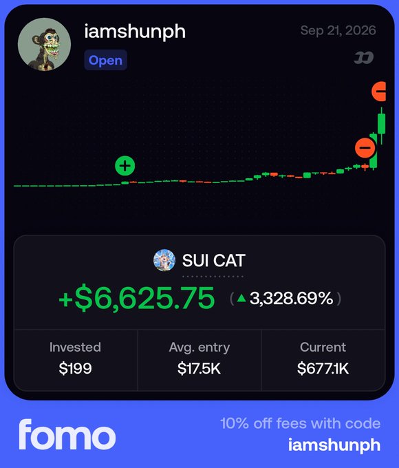 A trading screenshot from user "iamshunph" dated Sep 21, 2026 displays a profit of +$6,625.75 (▲3,328.69%) on the $SUI CAT token, with an investment of $199, average entry of $17.5K, and current value of $677.1K, accompanied by a sharp upward price chart, promoting a 10% fee discount on fomo using code "iamshunph" to match the post's boast of turning $22k into $800k on the same trade.