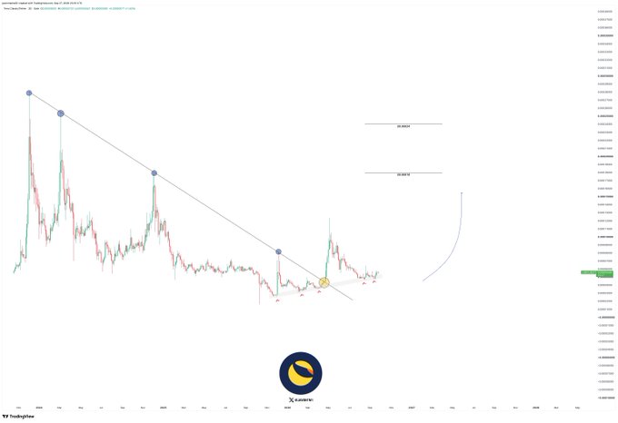 A trading chart from TradingView showing a downward trend with resistance points marked, a yellow circle indicating a specific price level, and labels for 'INVERSE' and 'INVERSE' lines.